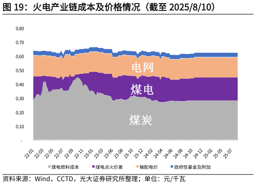 谁知道火电产业链成本及价格情况(截至 2025810)?