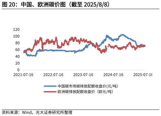如何看待中国、欧洲碳价图(截至 202588)?