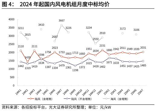 如何看待2024 年起国内风电机组月度中标均价?