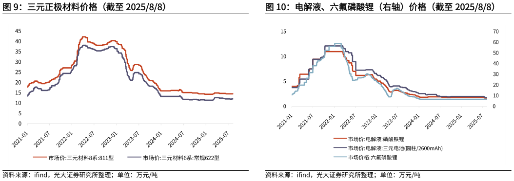 我想了解一下三元正极材料价格(截至 202588) 动力型磷酸铁锂价格(截至 202588) 电解液、六氟磷酸锂(右轴)价格(截至 202588)?
