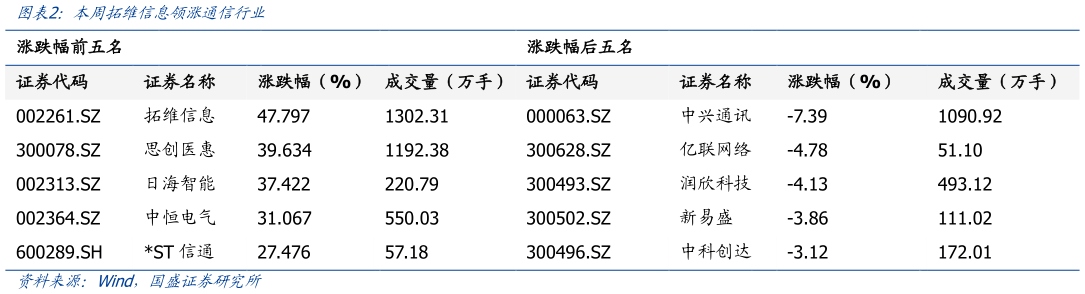 如何解释本周拓维信息领涨通信行业?