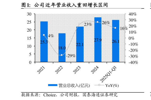 如何看待公司近年营业收入重回增长区间
