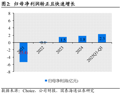 你知道归母净利润转正且快速增长