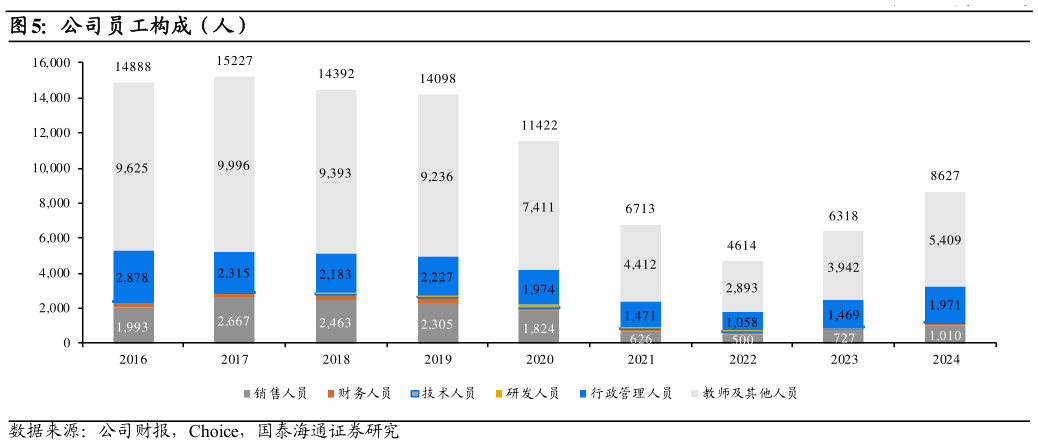 咨询下各位公司员工构成（人）
