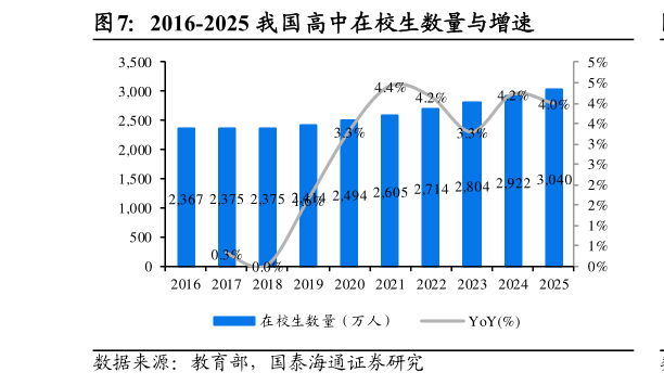 如何了解2016-2025 我国高中在校生数量与增速