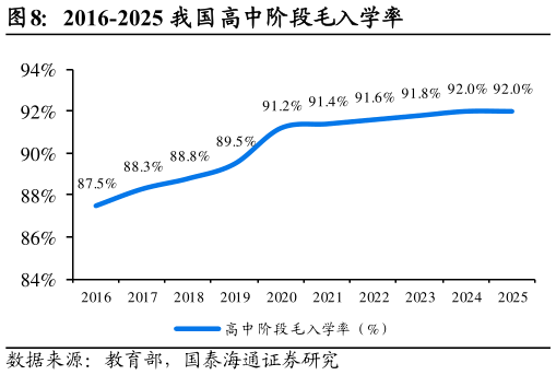 如何了解2016-2025 我国高中阶段毛入学率