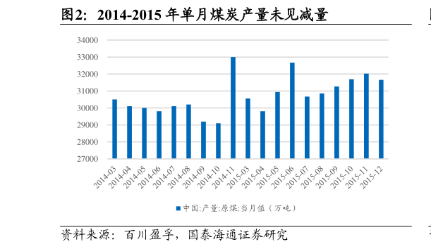 谁知道2014-2015 年单月煤炭产量未见减量