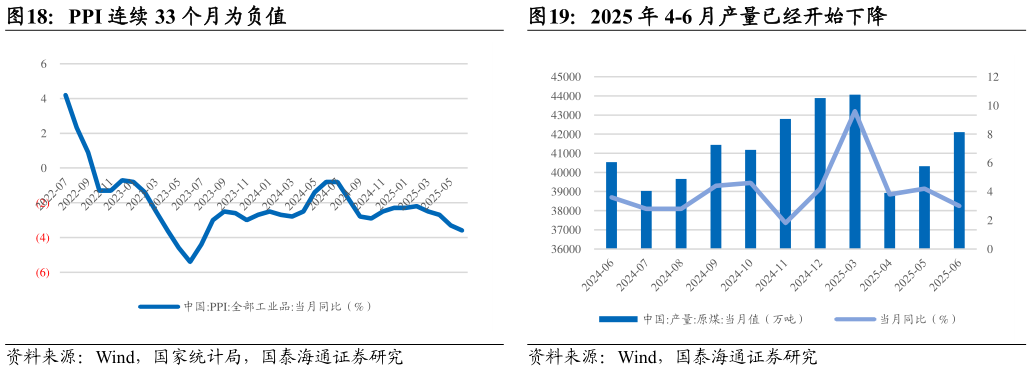 想关注一下PPI 连续 33 个月为负值