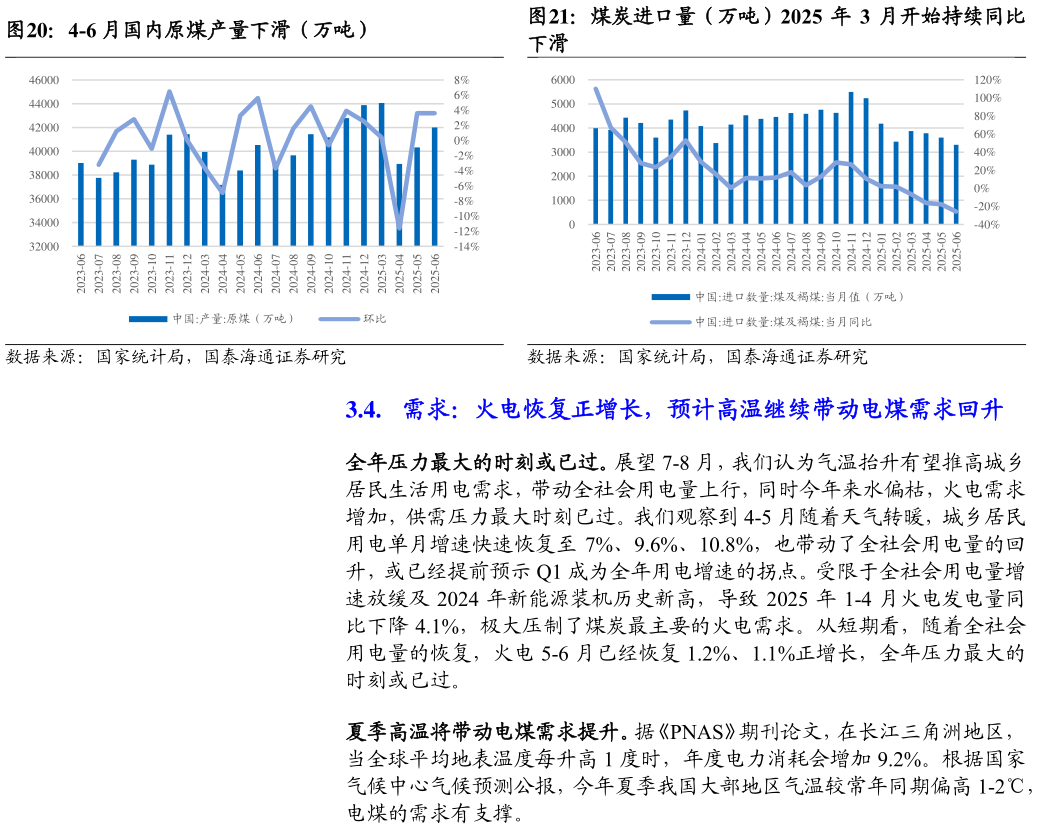 如何看待4-6 月国内原煤产量下滑（万吨）煤炭进口量（万吨）2025 年 3 月开始持续同比
