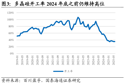 咨询大家多晶硅开工率 2024 年底之前仍维持高位
