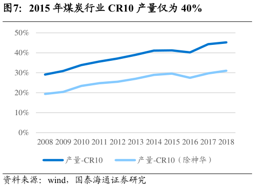 咨询大家2015 年煤炭行业 CR10 产量仅为 40%