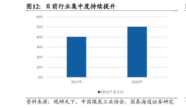 各位网友请教一下目前行业集中度持续提升