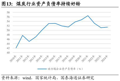 如何了解煤炭行业资产负债率持续好转