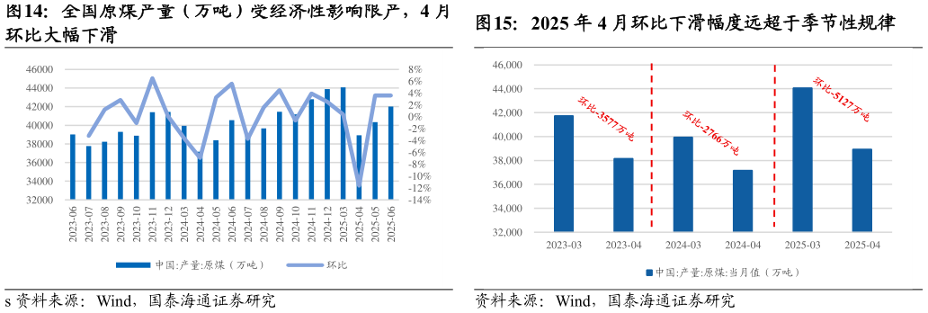 各位网友请教一下全国原煤产量（万吨）受经济性影响限产，4 月2025 年 4 月环比下滑幅度远超于季节性规律