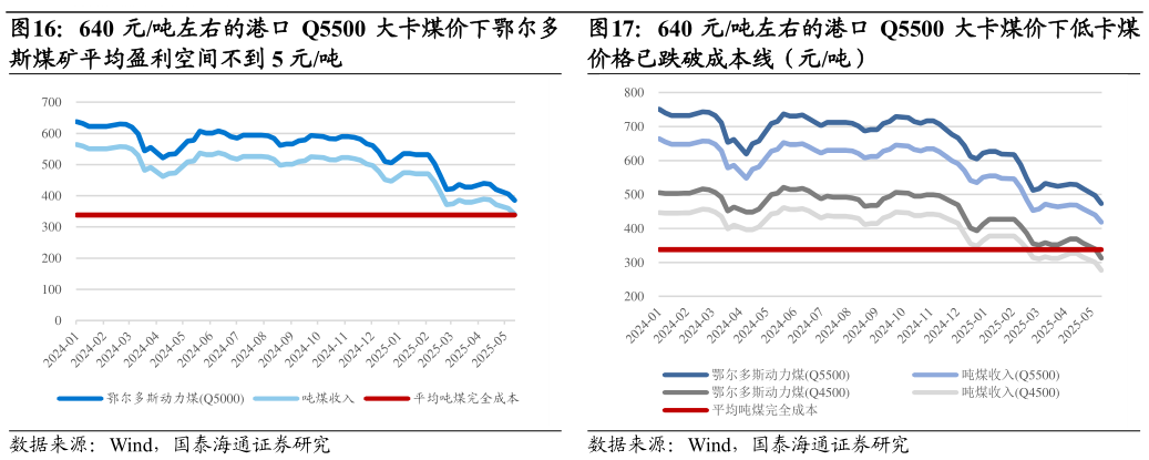 咨询大家640 元吨左右的港口 Q5500 大卡煤价下鄂尔多
