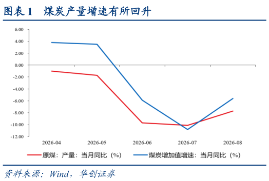 想关注一下煤炭产量增速有所回升