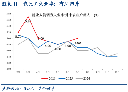 如何解释农民工失业率：有所回升