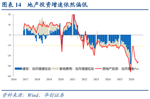 如何了解地产投资增速依然偏低