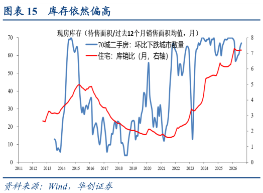 谁知道库存依然偏高
