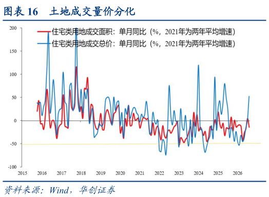 想关注一下土地成交量价分化