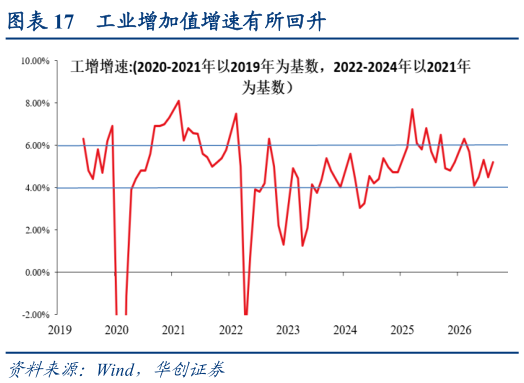 咨询下各位工业增加值增速有所回升