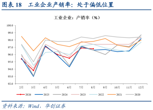 我想了解一下工业企业产销率：处于偏低位置