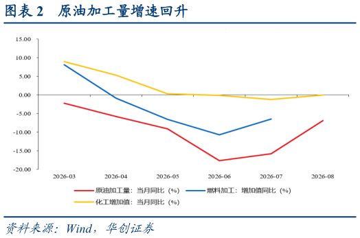 各位网友请教一下原油加工量增速回升