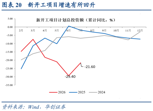 如何了解新开工项目增速有所回升