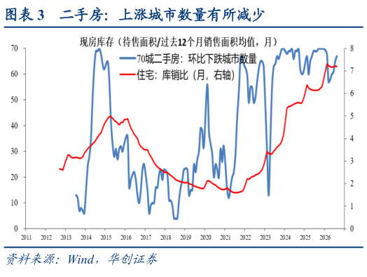谁知道二手房：上涨城市数量有所减少