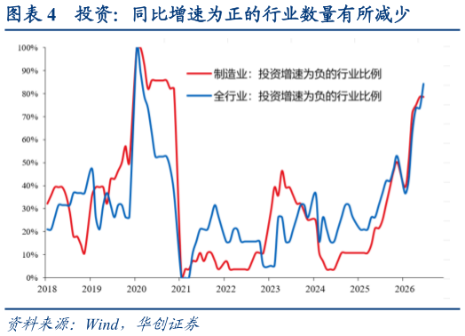 你知道投资：同比增速为正的行业数量有所减少