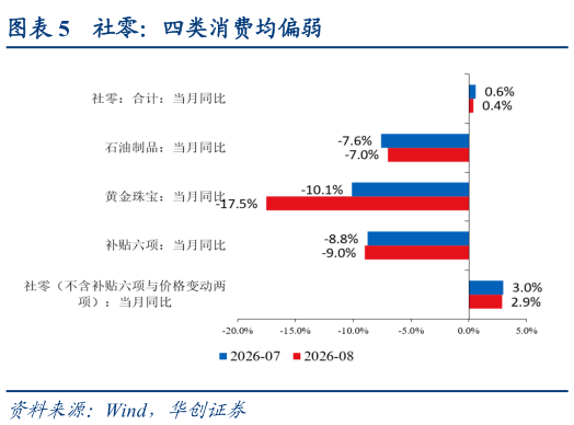 你知道社零：四类消费均偏弱