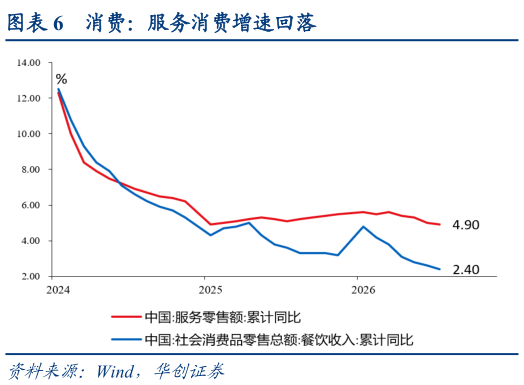 一起讨论下消费：服务消费增速回落