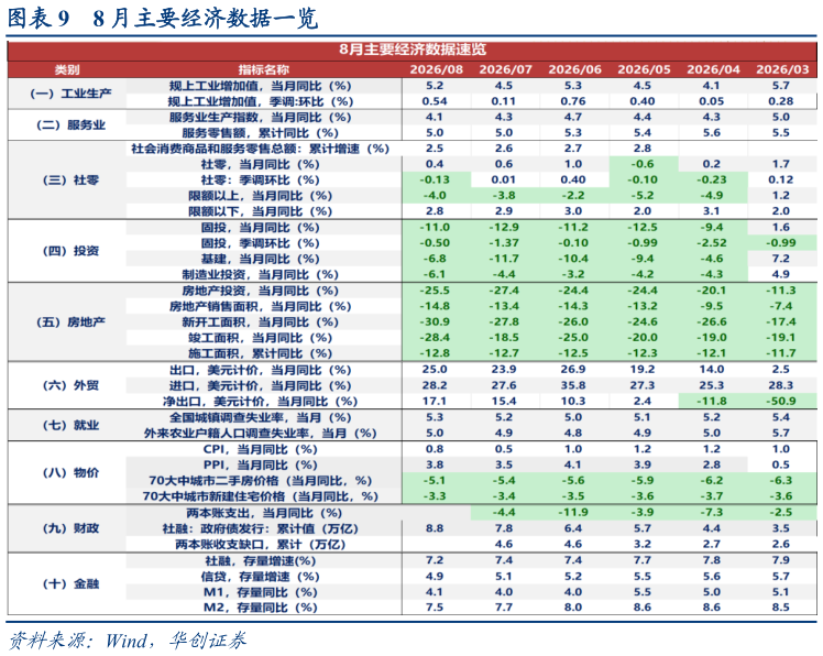 咨询下各位8 月主要经济数据一览