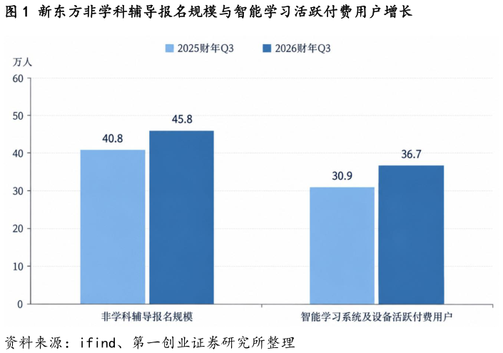 我想了解一下新东方非学科辅导报名规模与智能学习活跃付费用户增长