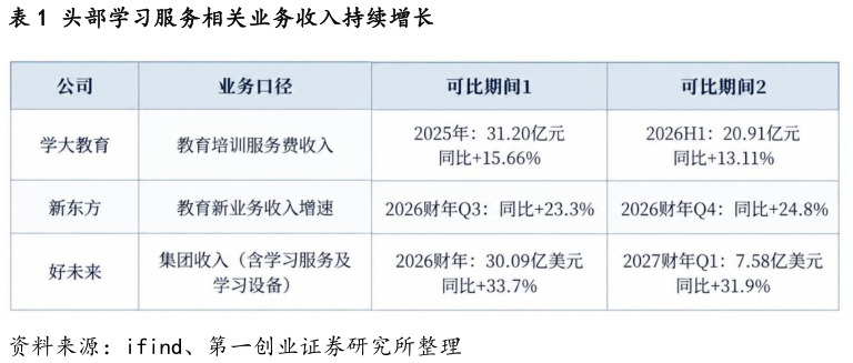 请问一下头部学习服务相关业务收入持续增长