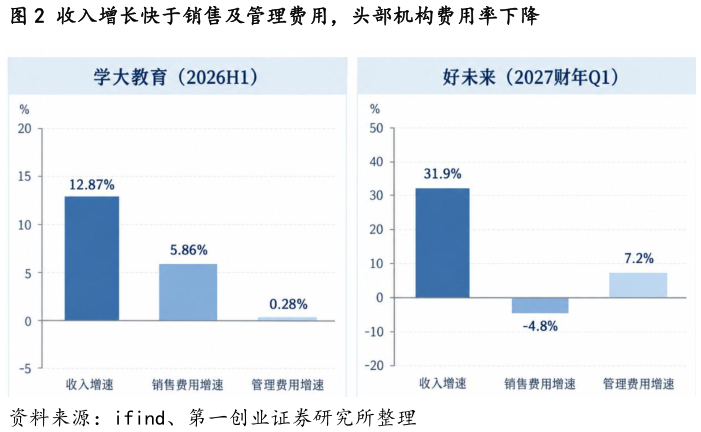 如何了解收入增长快于销售及管理费用，头部机构费用率下降