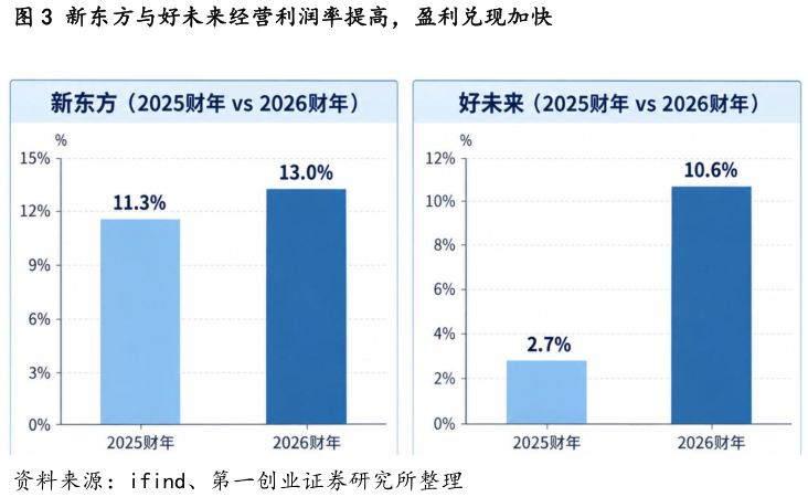 你知道新东方与好未来经营利润率提高，盈利兑现加快