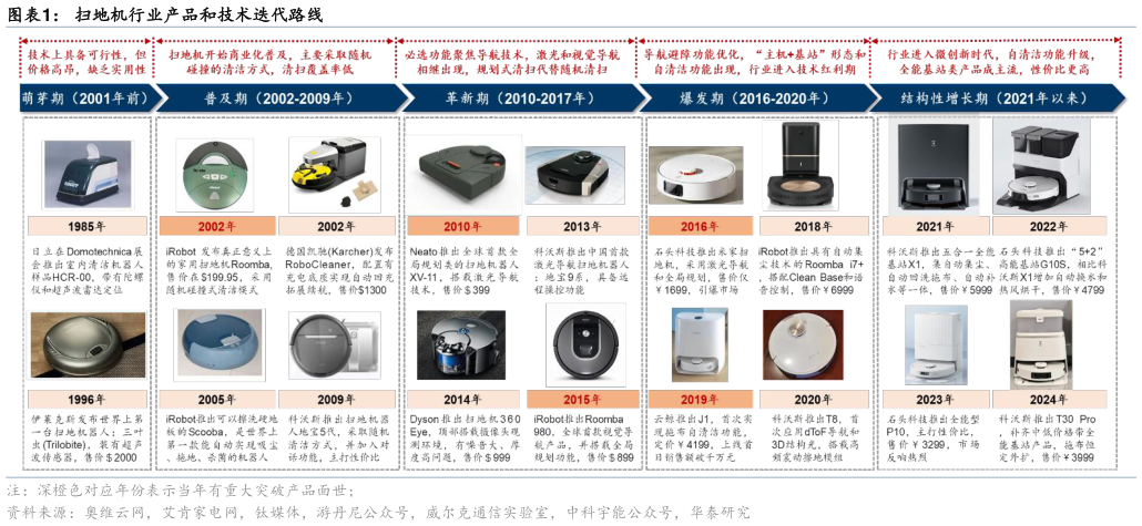 谁知道扫地机行业产品和技术迭代路线