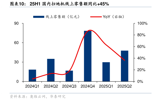 咨询下各位25H1 国内扫地机线上零售额同比45%