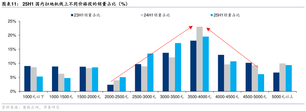 我想了解一下25H1 国内扫地机线上不同价格段的销量占比（%）