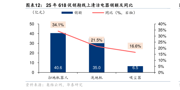 咨询大家25 年 618 促销期线上清洁电器销额及同比