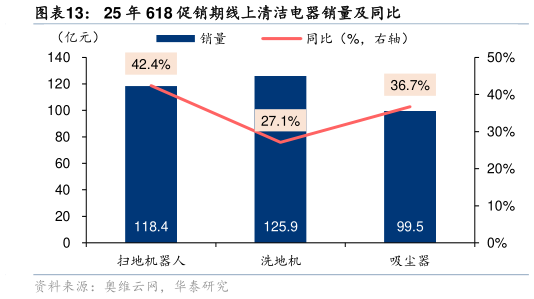 各位网友请教一下25 年 618 促销期线上清洁电器销量及同比