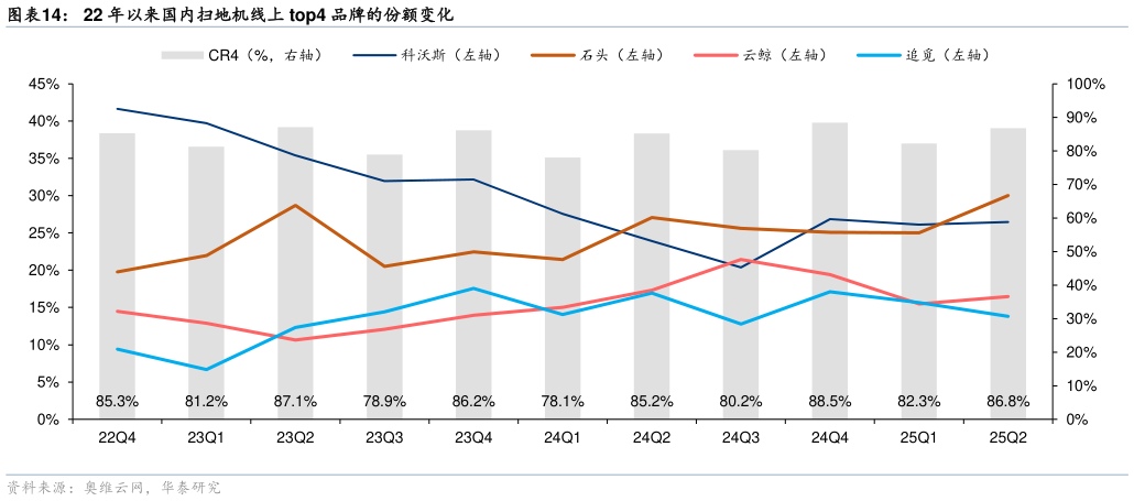 咨询下各位22 年以来国内扫地机线上 top4 品牌的份额变化