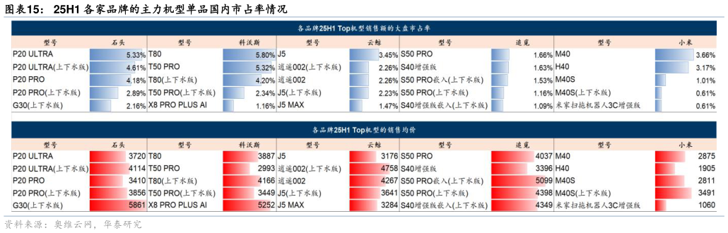 如何才能25H1 各家品牌的主力机型单品国内市占率情况