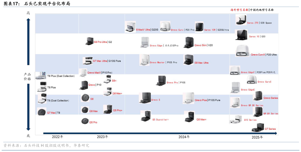 请问一下石头已实现平台化布局
