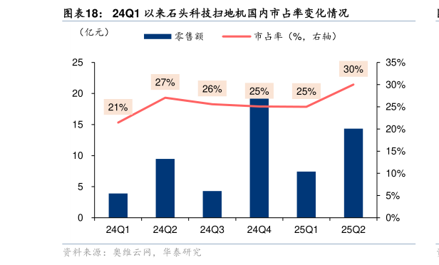 谁能回答24Q1 以来石头科技扫地机国内市占率变化情况
