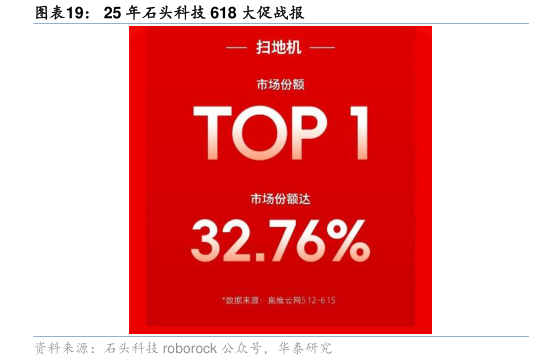 我想了解一下25 年石头科技 618 大促战报