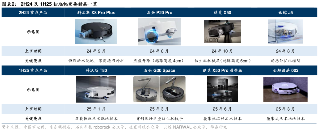 如何了解2H24 及 1H25 扫地机重要新品一览