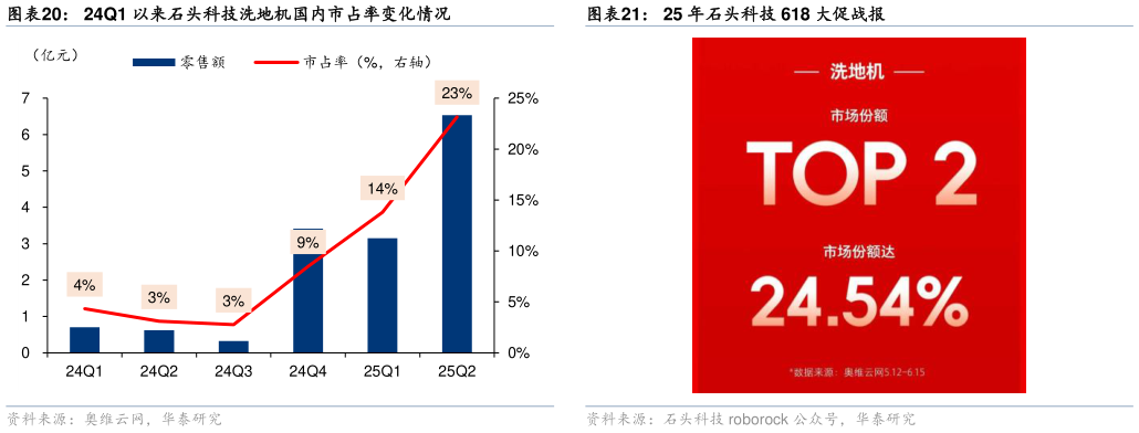 咨询下各位24Q1 以来石头科技洗地机国内市占率变化情况
