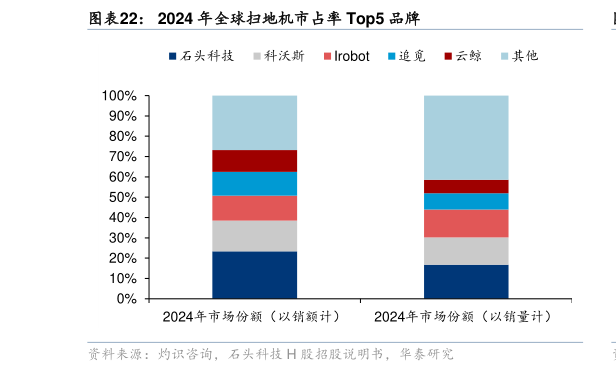 我想了解一下2024 年全球扫地机市占率 Top5 品牌